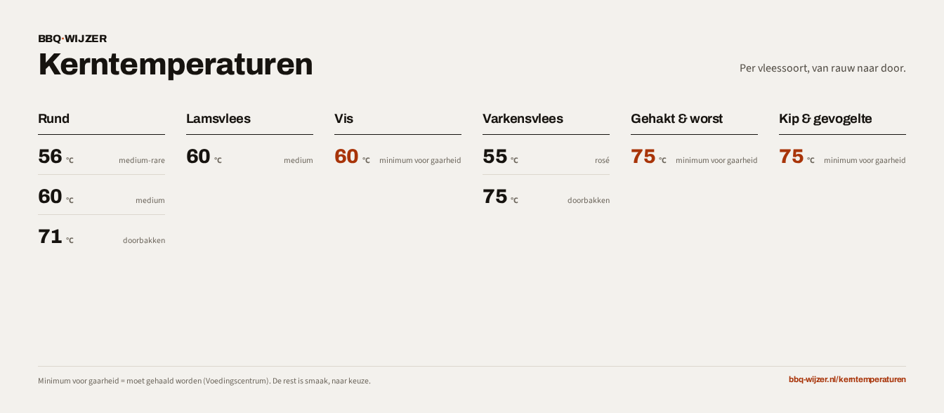 Kerntemperaturen per vleessoort: minimum voor gaarheid bij kip en gehakt 75 °C en vis 60 °C; keuze bij varkensvlees 55 °C rosé of 75 °C doorbakken, rund 56 °C medium-rare, 60 °C medium of 71 °C doorbakken, lamsvlees 60 °C